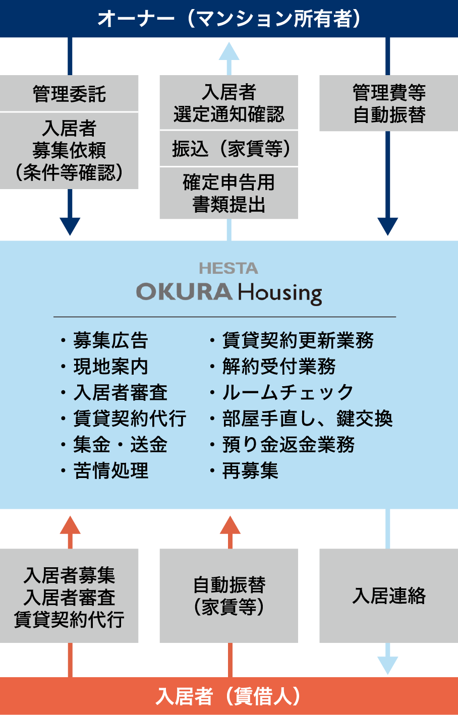 賃貸管理のフロー図